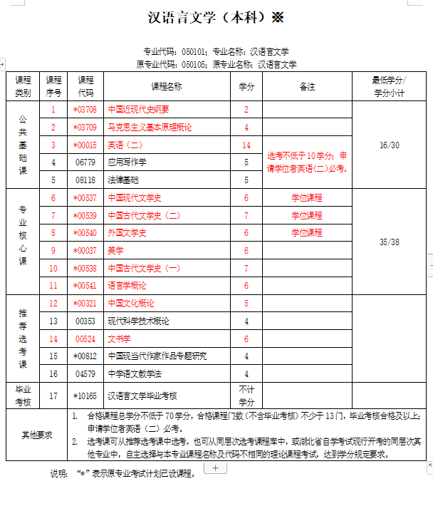 自考统考科目(自考本科考试科目及标准)-图1