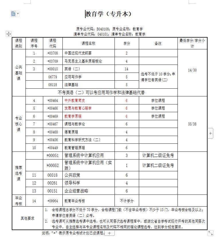 小学教育自考本科考哪几门(自考专升本要考哪些科目)-图1