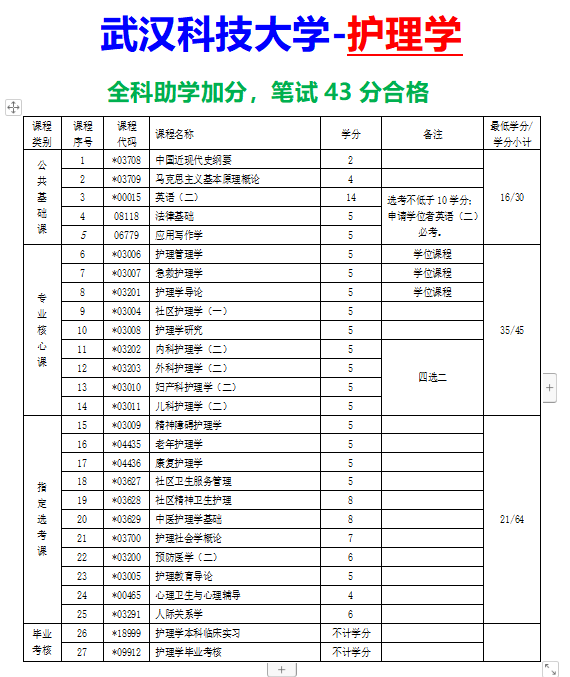 护理自考本科考哪几门(成人自考护士证)-图1