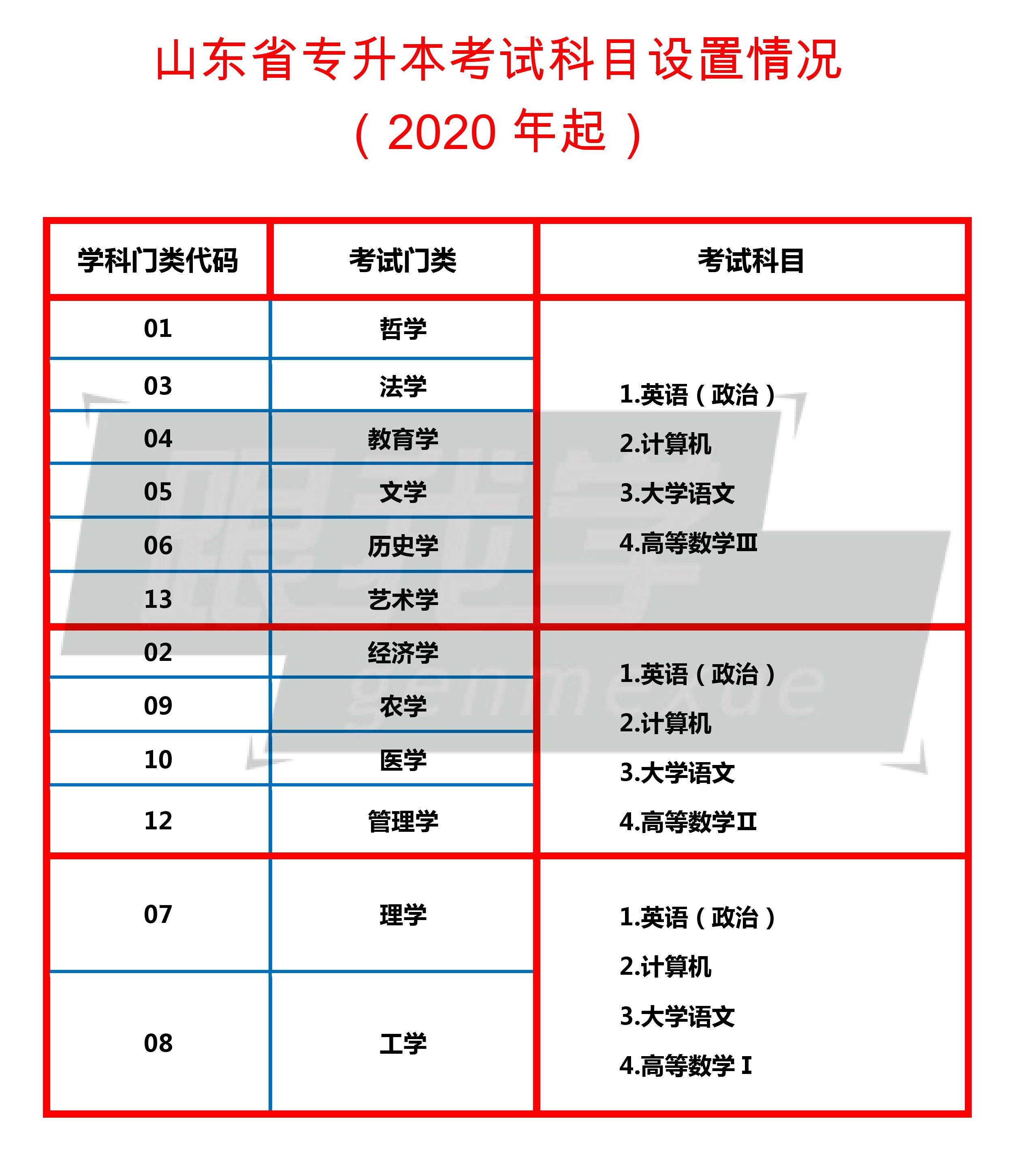 考本科考哪些科目(自考本科科目一览表)-图1