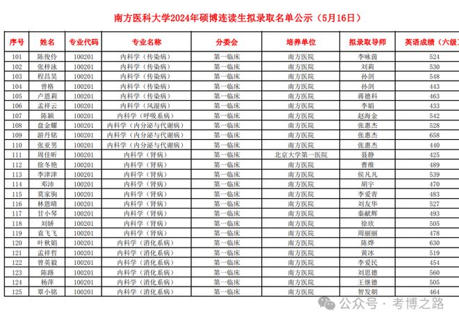 本硕博连读需要几年(考研最好的13个专业)-图1