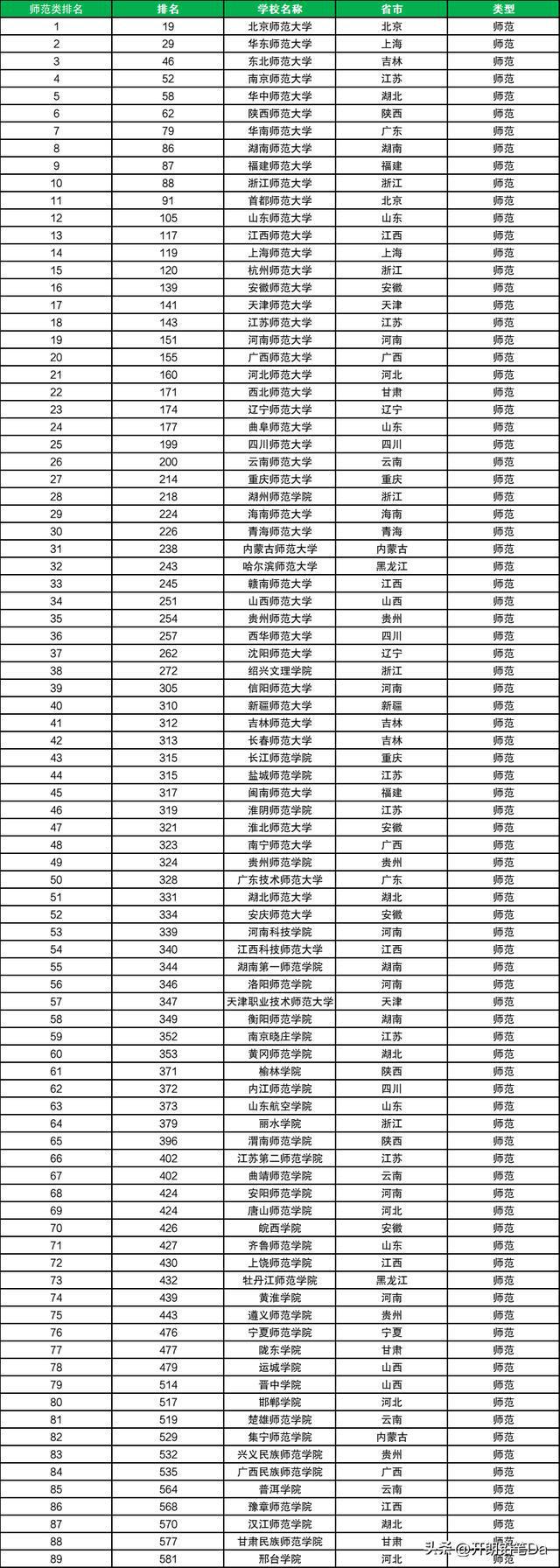 全国师大排名(重点师范大学排名)-图1