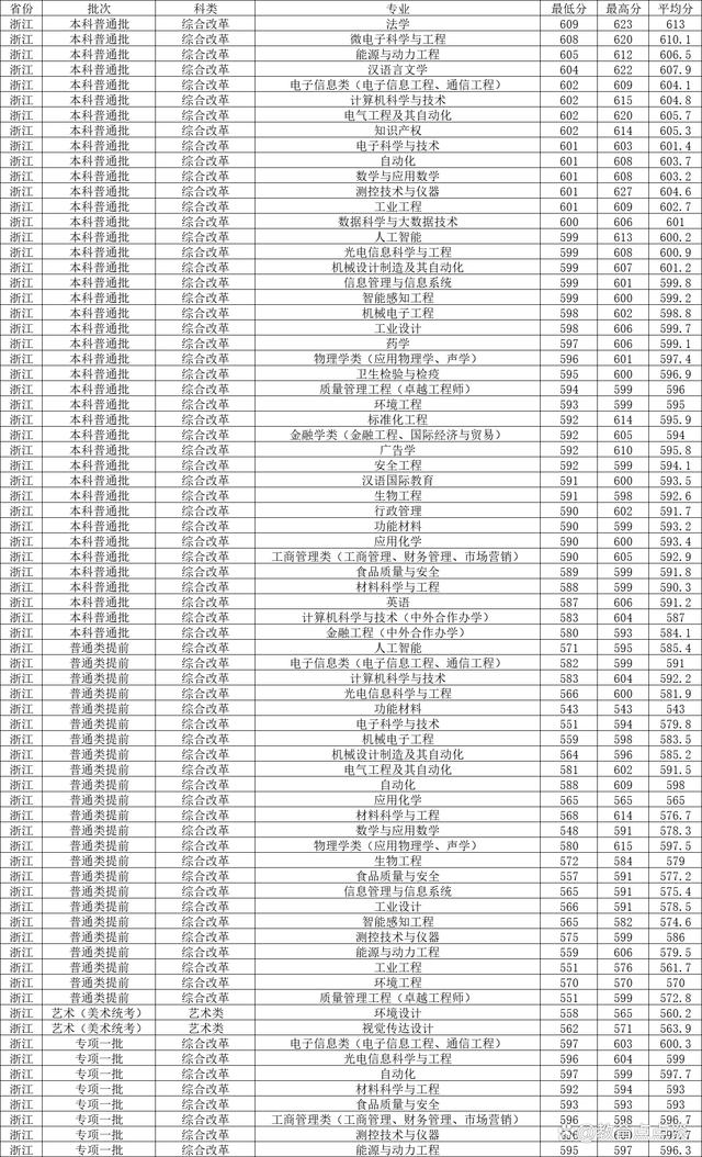 中国计量学院录取分数线(中国计量大学考研)-图1