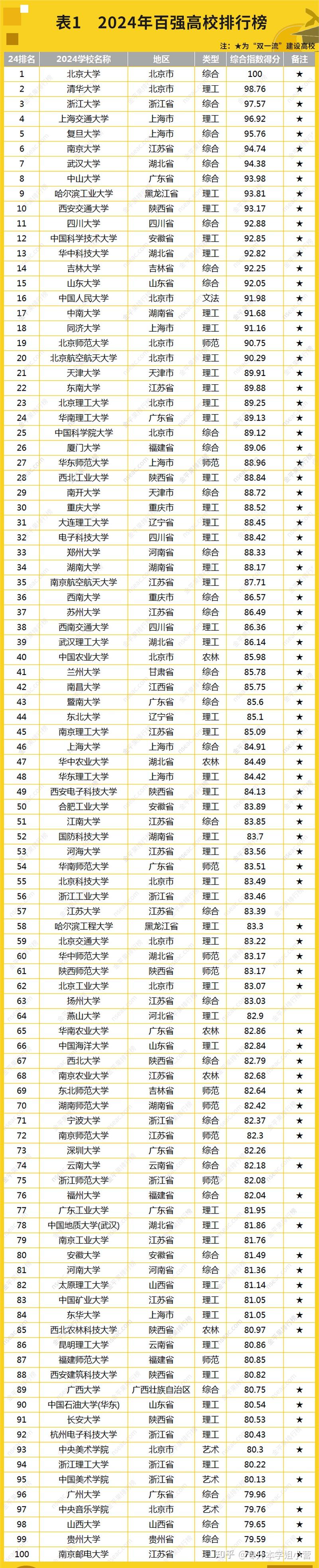 大学排名榜(韩国最好的十所大学)-图1