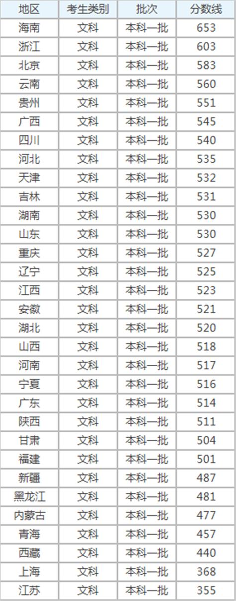 一本录取分数线(985和211分数一览表)-图1