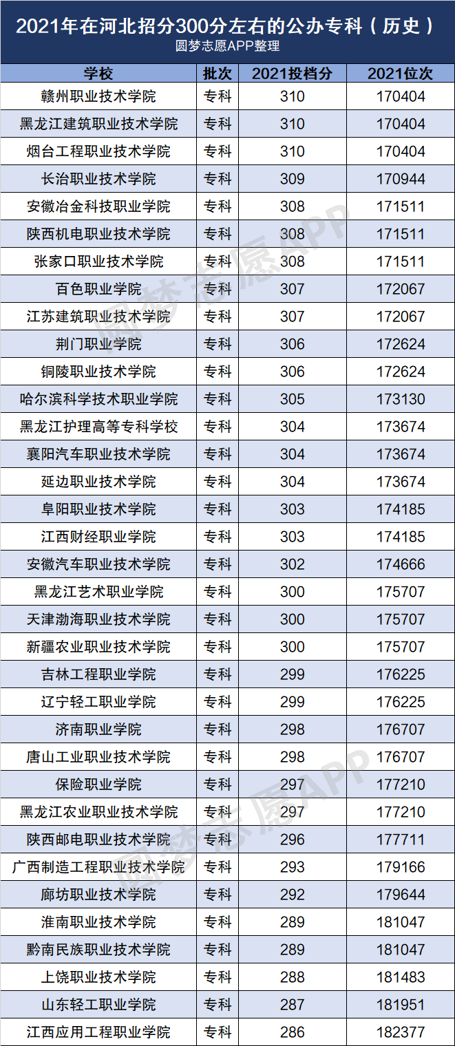 300多分的专科学校(不到三百分能上哪些专科院校)-图1