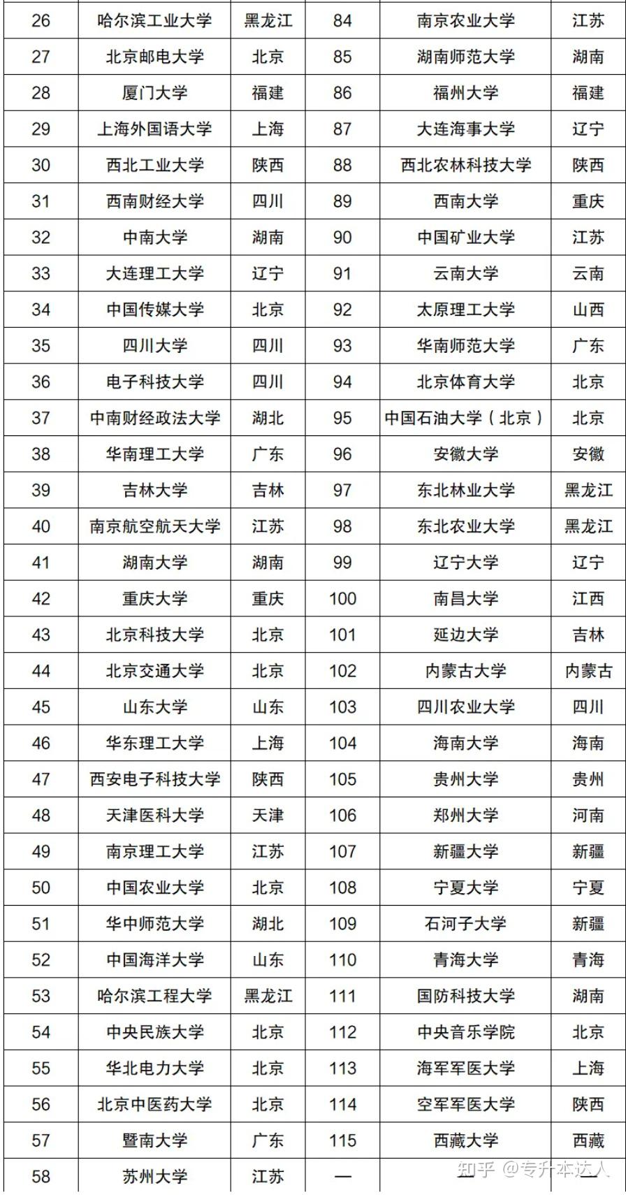 211大学排名全部名单(重点211和普通211)-图1