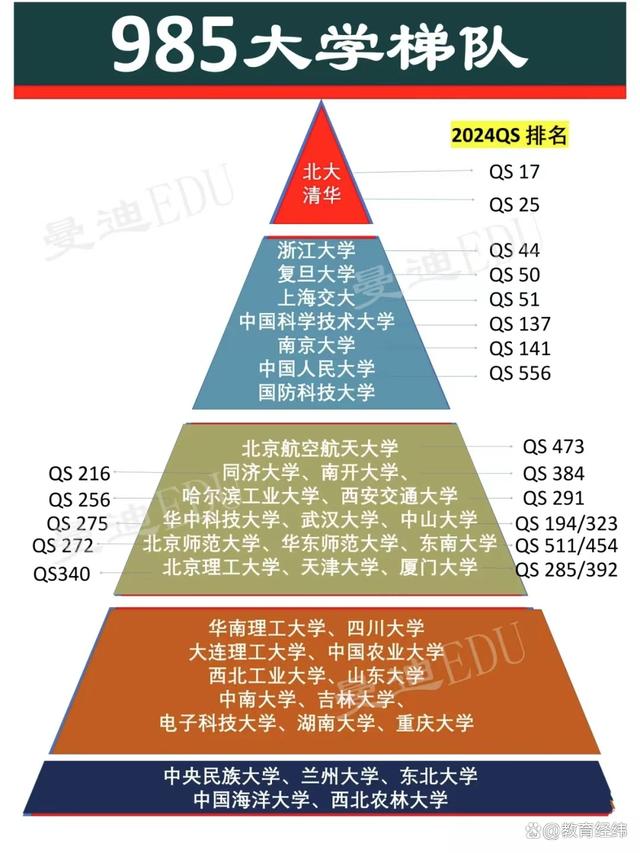 39所985大学排名(三十九所985综合排名)-图1