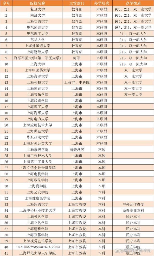 上海所有大学(上海的大学排名一览表)-图1