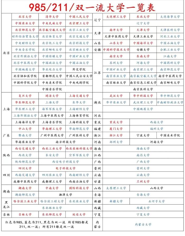 985 211是哪些学校(全国985和211一览表)-图1