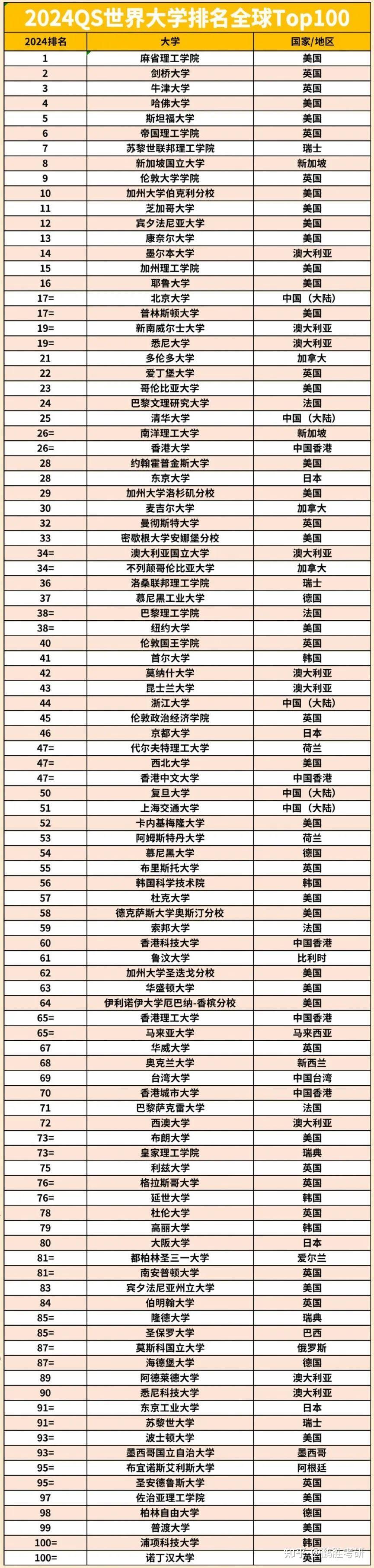 QS2024(世界大学排名qs官网)-图1