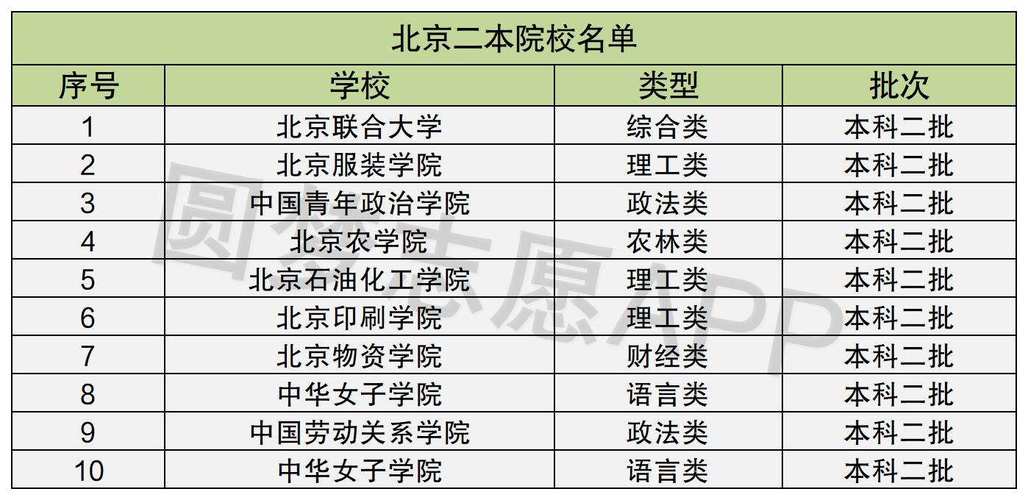 北京值得上的二本大学-图1