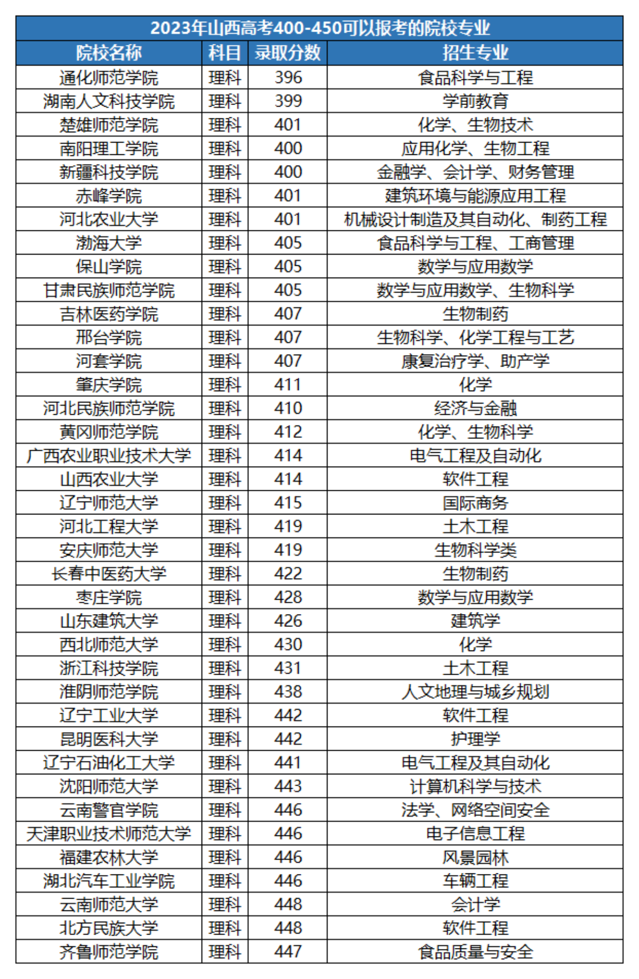 全国二类本科院校名单（400-450分）-图1