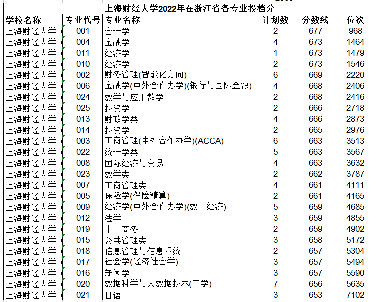 上海财经大学录取分数线2024(张雪峰看好的金融专业)-图1