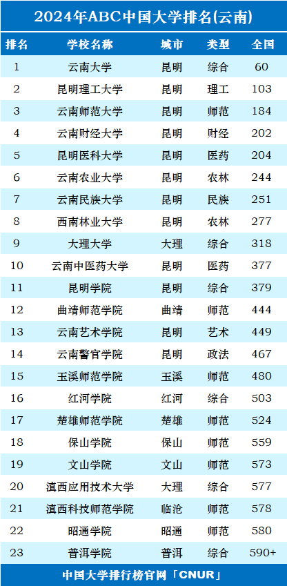 云南大学排名(云南最好的10所大学)-图1