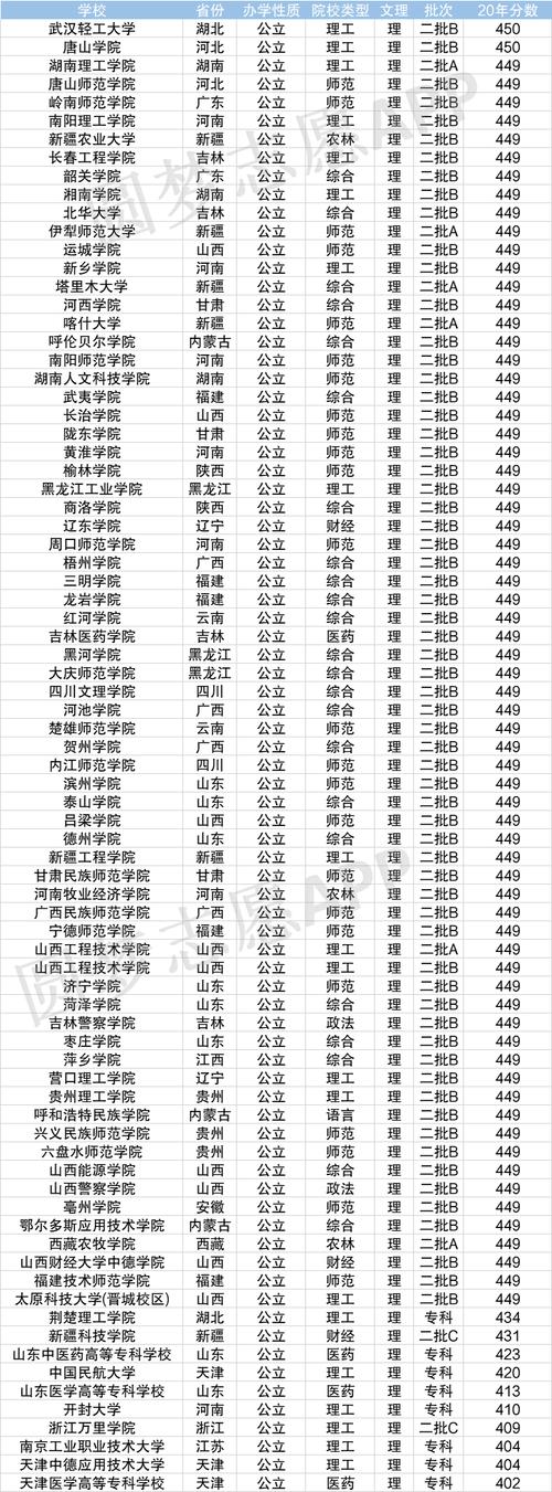 400分左右的本科大学有哪些(全国400分左右的公办大学)-图1