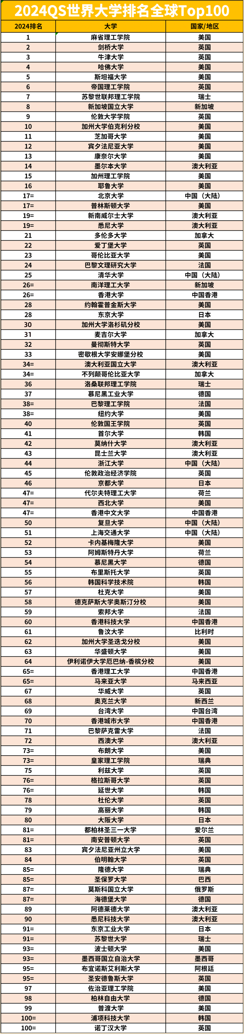 QS2024年世界大学排名(2024大学排行榜)-图1