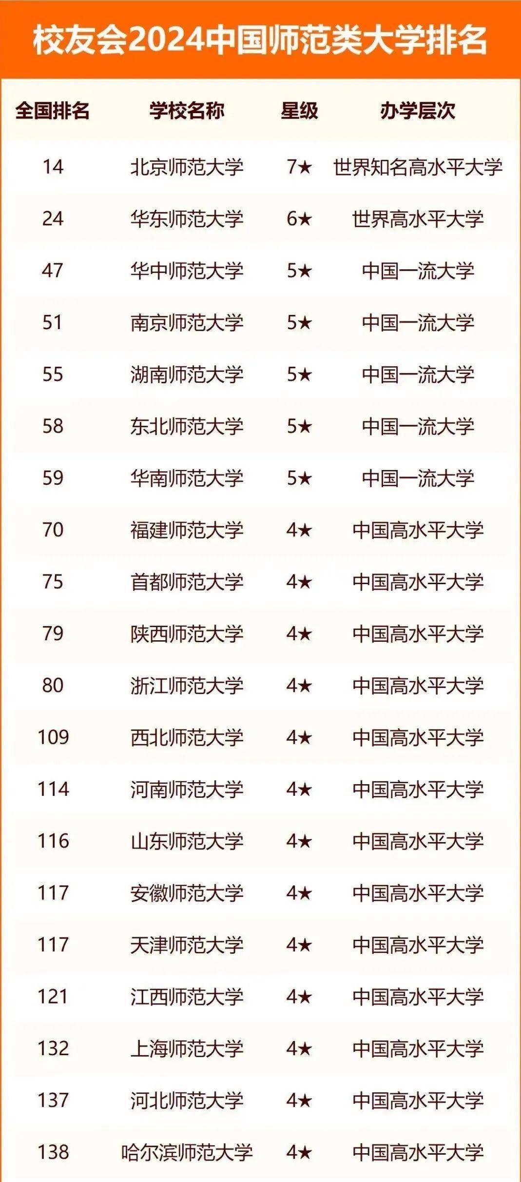 全国前100名师范大学(师范学校排名100强)-图1