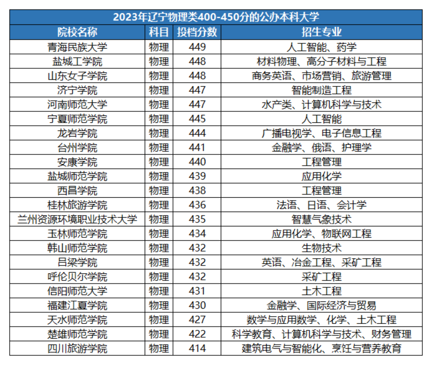 450分左右的公办二本大学有哪些-图1