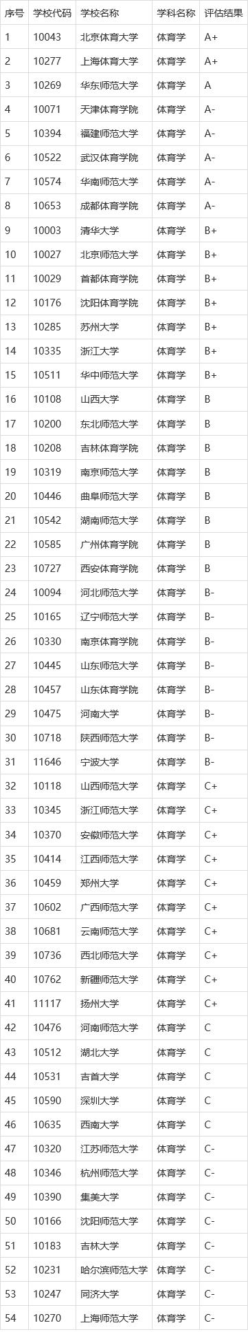 体育学院排名(2024年体育类大学录取分数线)-图1