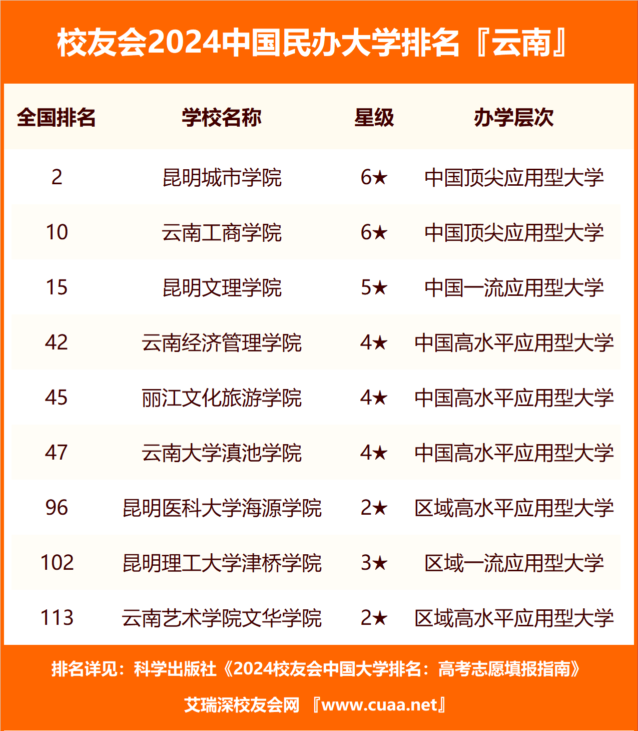 云南省专科学校排名表(昆明最好的职业学校排名)-图1