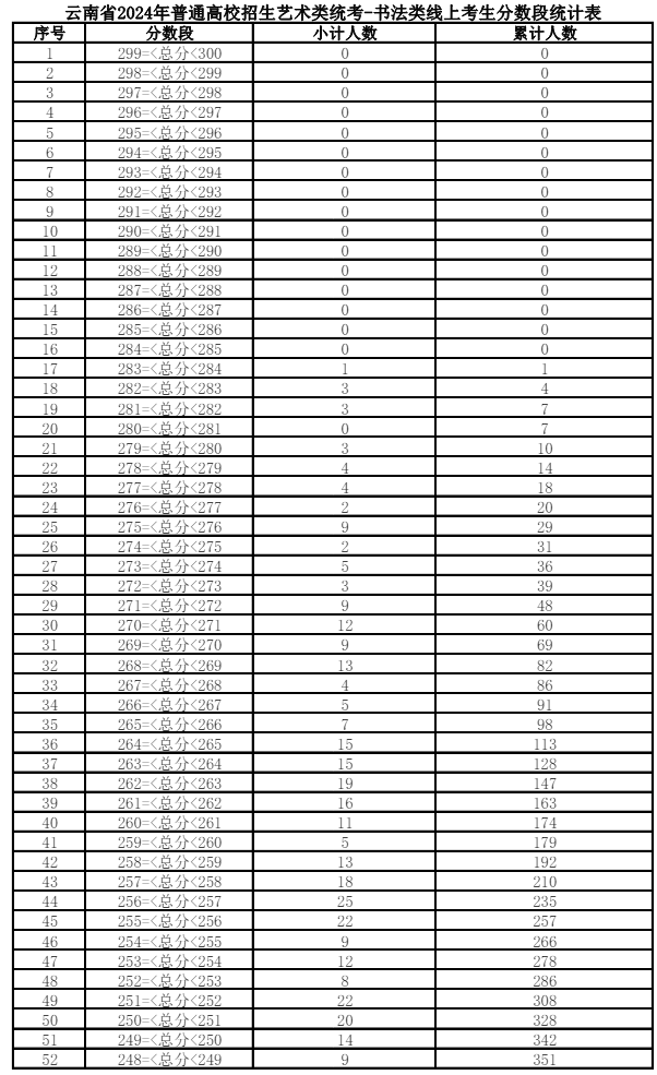 2024一分一段表查询(阳光高考网一分一段表)-图1