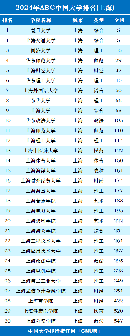 上海大学排名一览表-图1