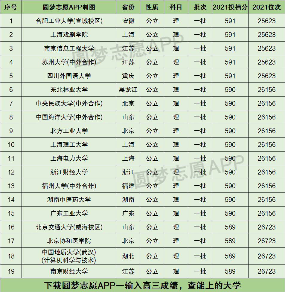 590分能上哪些大学(590分左右的211大学)-图1