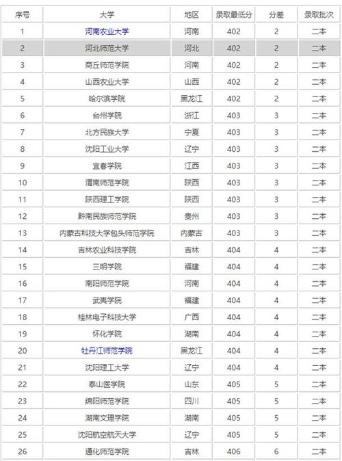 400分文科能上什么大学(300到400分的公办大学)-图1