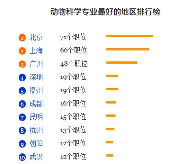 动物科学专业就业前景 是冷门专业吗-图1