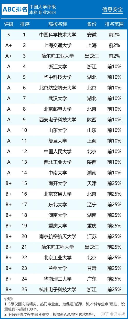 信息安全专业排名(网络工程主要学什么)-图1