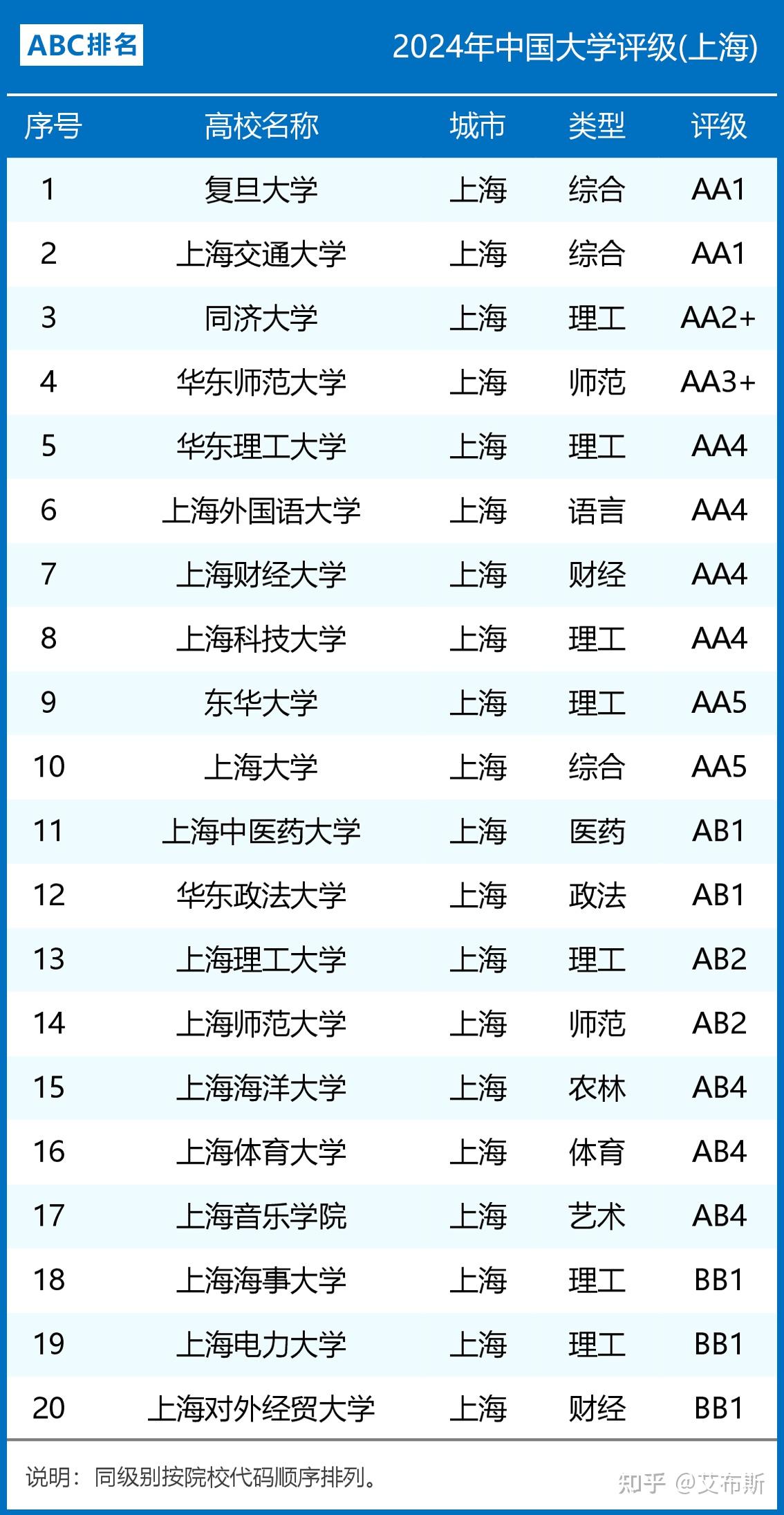 上海的大学排名(二十所好大学)-图1