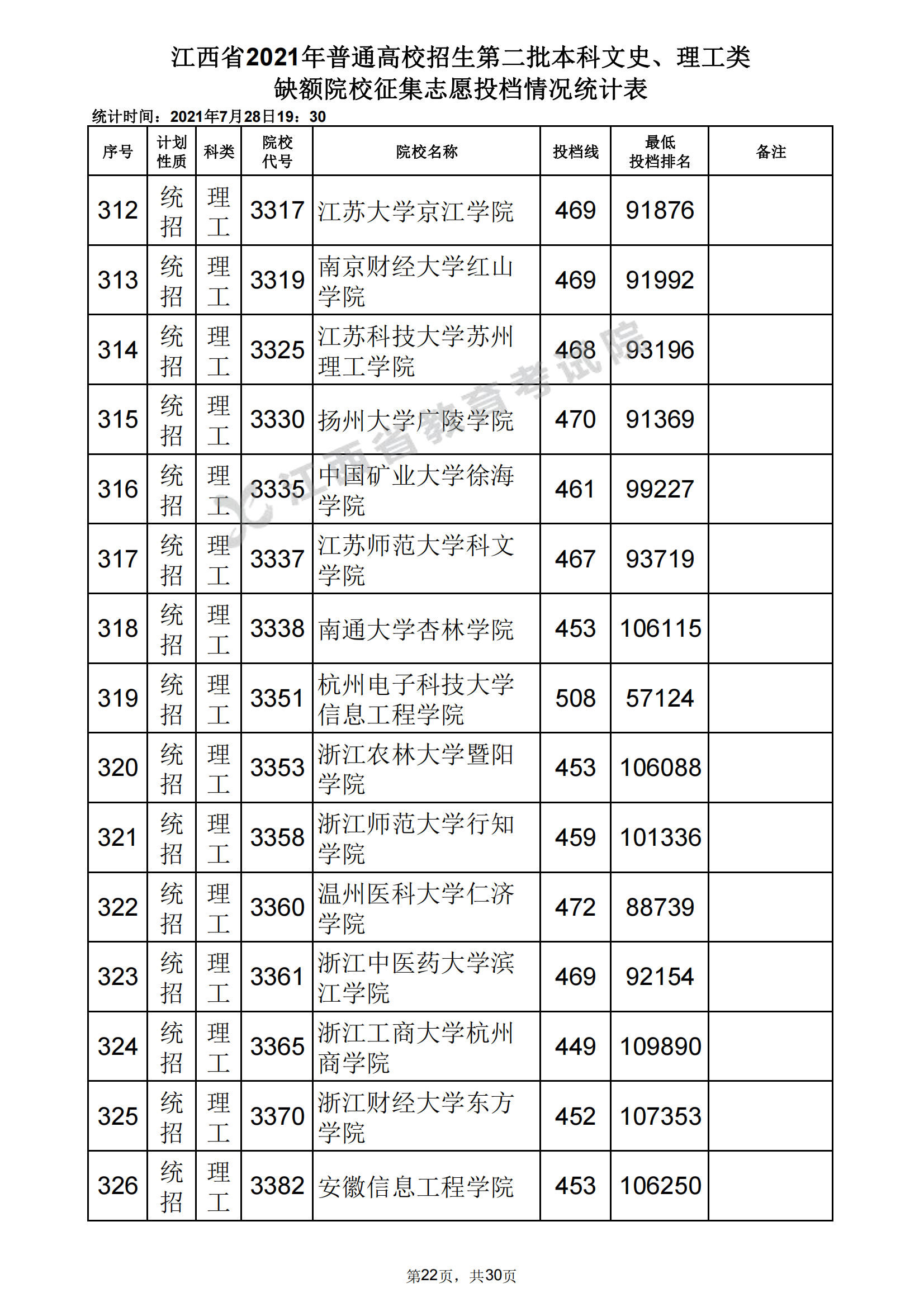 江西二本分数线(二本线低的公办大学)-图1