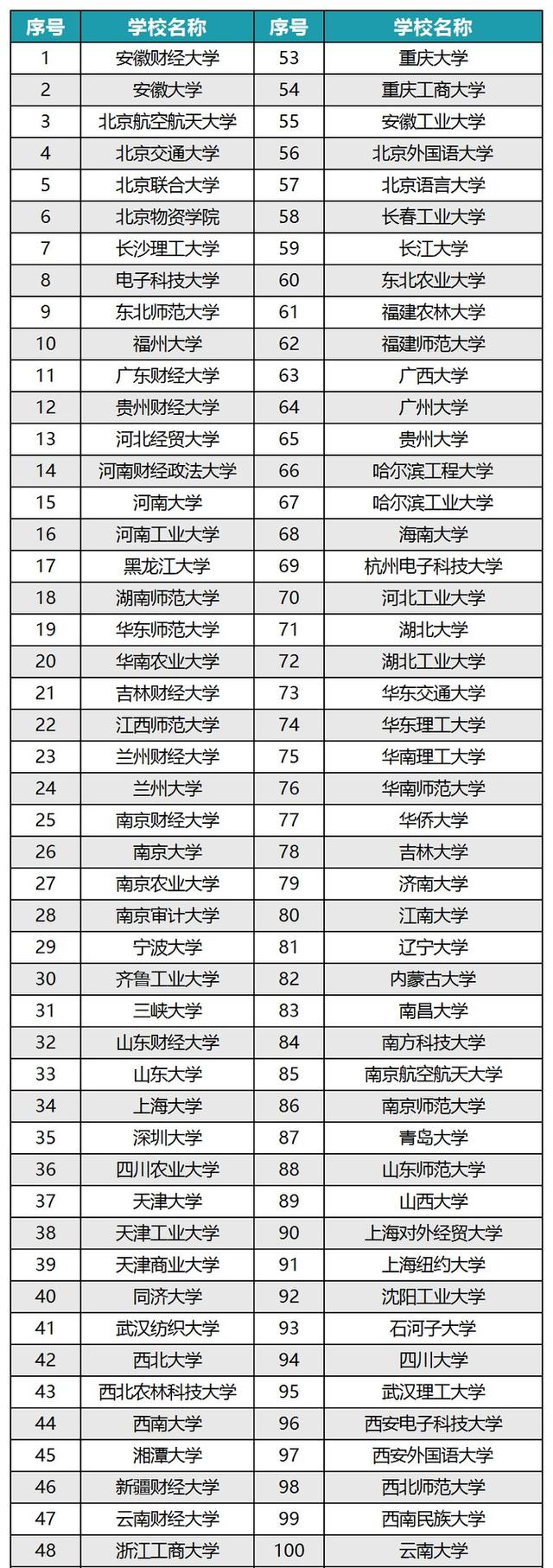 金融类大学排名(热门专业排名前十名)-图1