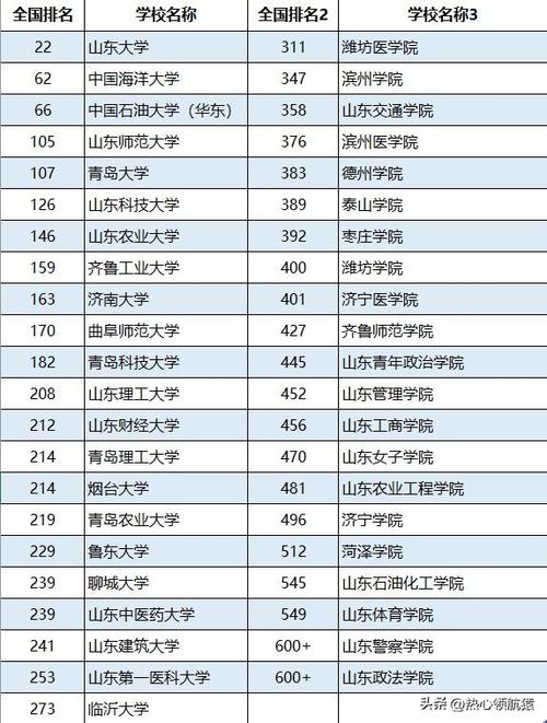 山东省二本大学排名(山东二本院校综合排名)-图1