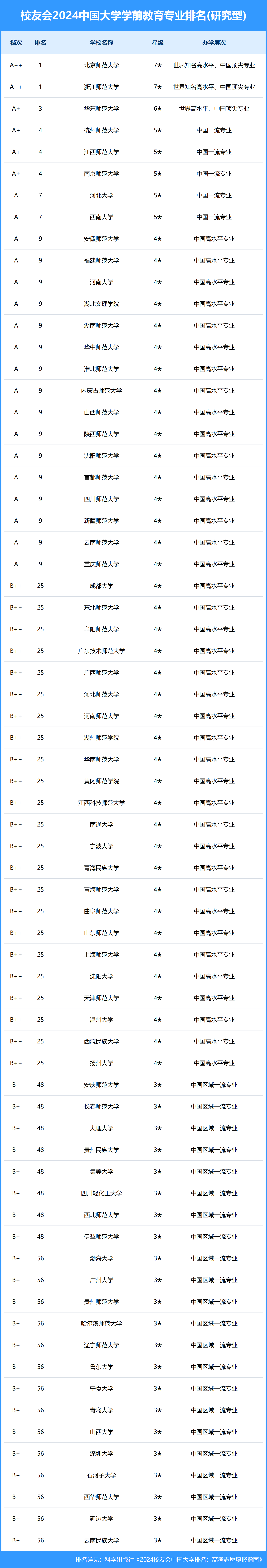 学前教育专业排名(上海幼师专业学校排名)-图1