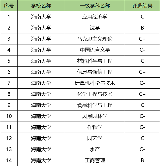 海南大学专业(中国海洋大学)-图1