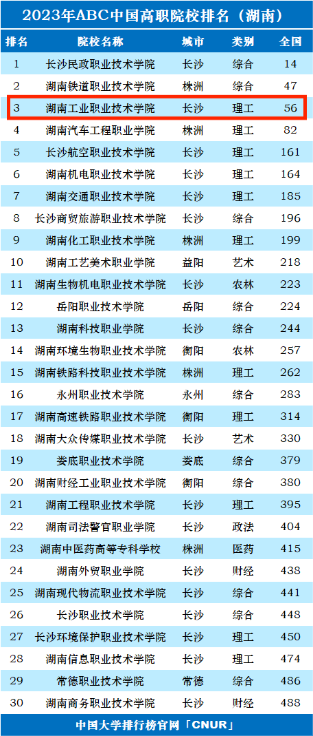 湖南职业技术学院排名(湖南技校排名前十)-图1