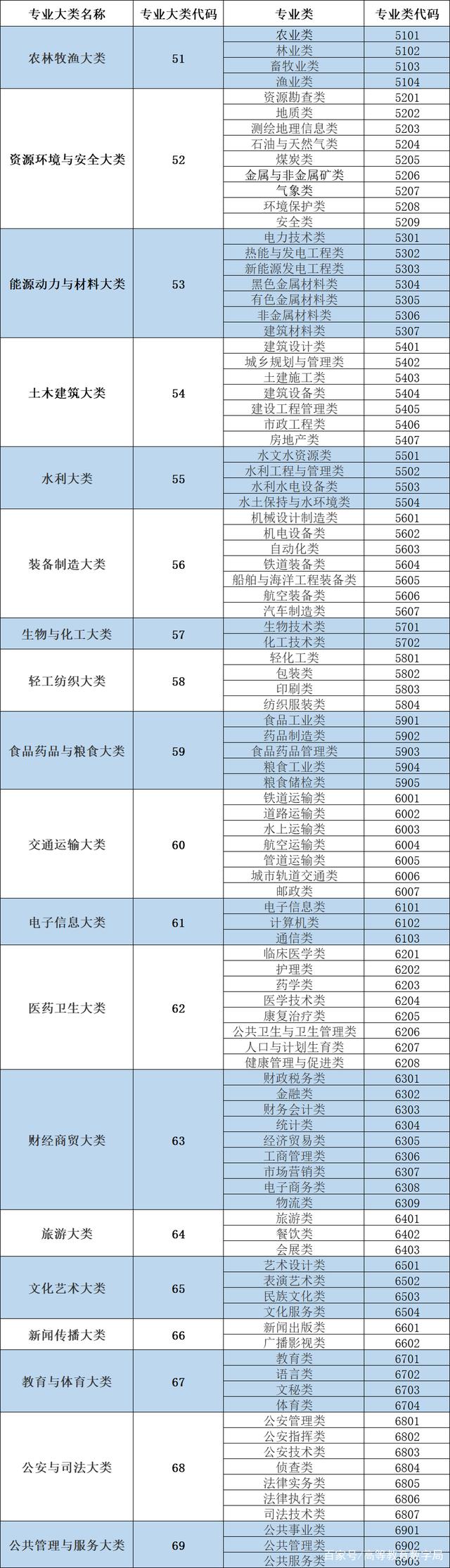 高考专业代码(院校代码大全)-图1