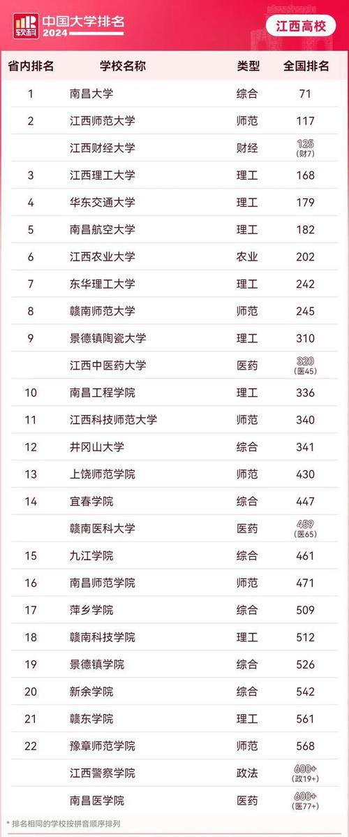 江西省大学排名(江西省二本院校排名榜)-图1