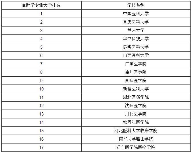 麻醉学专业排名(麻醉学二本院校排名)-图1