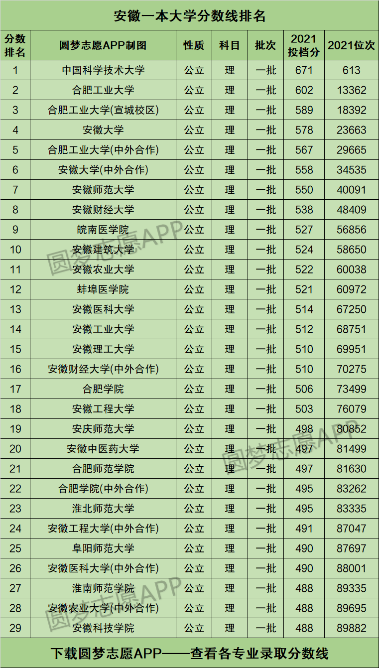 安徽一本大学(安徽省前十名大学)-图1