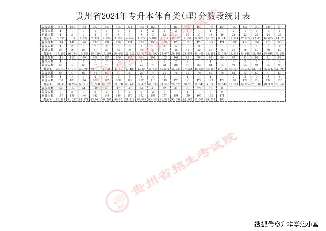 贵州2024高考录取分数线(贵州省2024音乐艺考成绩)-图1