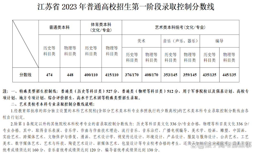 江苏2024高考二本分数线预计(江苏今年二本录取分数线是多少)-图1