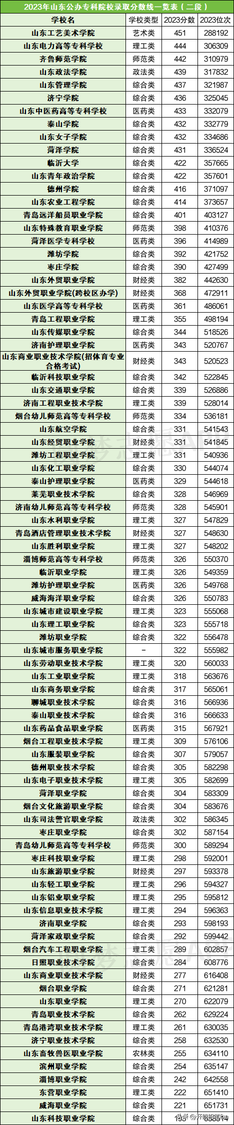 大专分数线(广东公办专科最低录取分数线)-图1