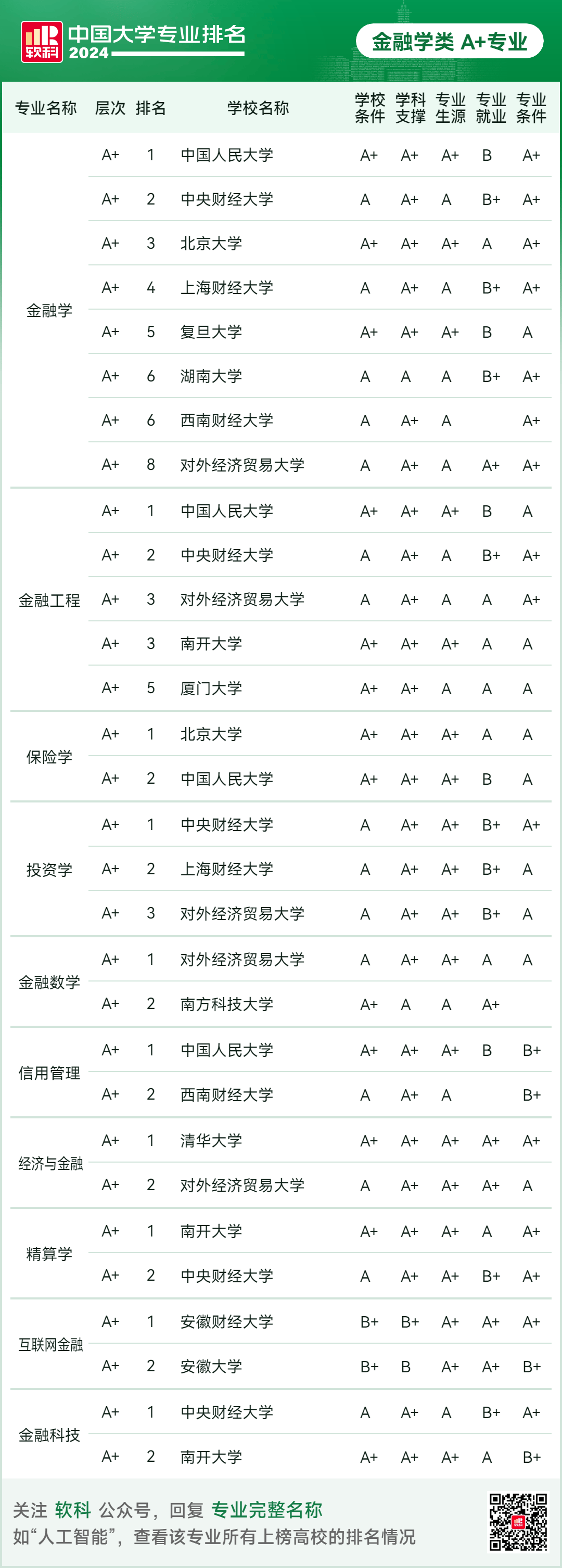 大学排行榜2024最新排名(就业前景好的10大专业)-图1