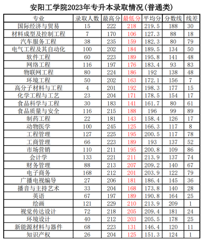 安阳工学院分数线(河南专升本招生信息网)-图1