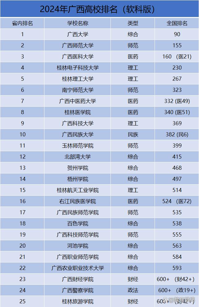 广西的大学排名 最好的4所大学-图1