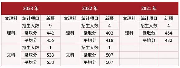 新疆大学2024年录取分数线是多少(新疆大学研究生含金量)-图1