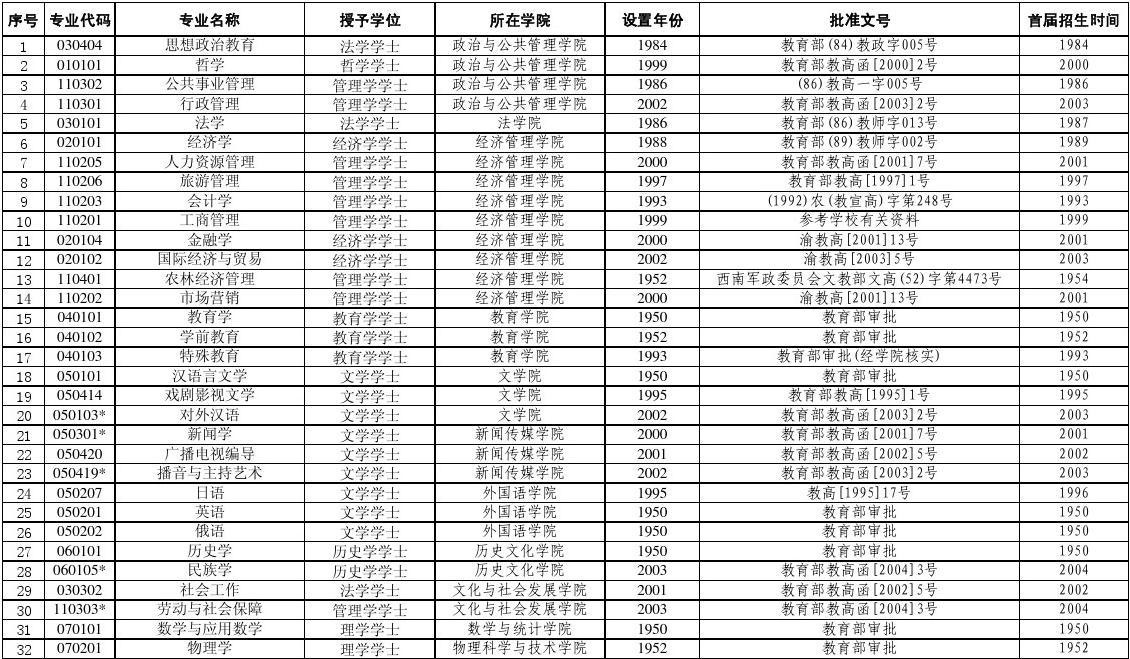 西南大学专业介绍(西南大学最吃香的六个专业)-图1